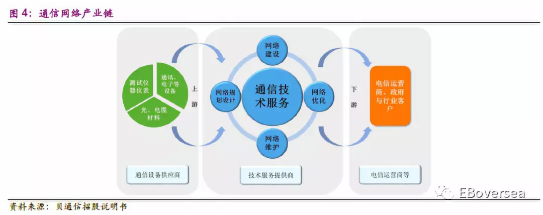 光大海外:中通服(00552)5G投资红利将相继释放,运营商+非运营商接力驱动持续稳健增长